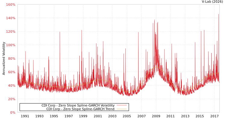 graph of CDI Corp S0GARCH