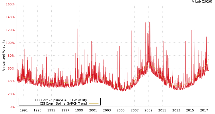 graph of CDI Corp SGARCH