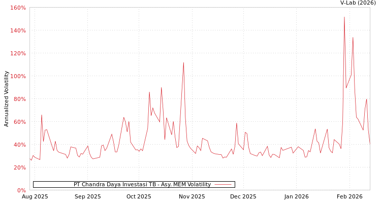 graph of PT Chandra Daya Investasi TB AMEM
