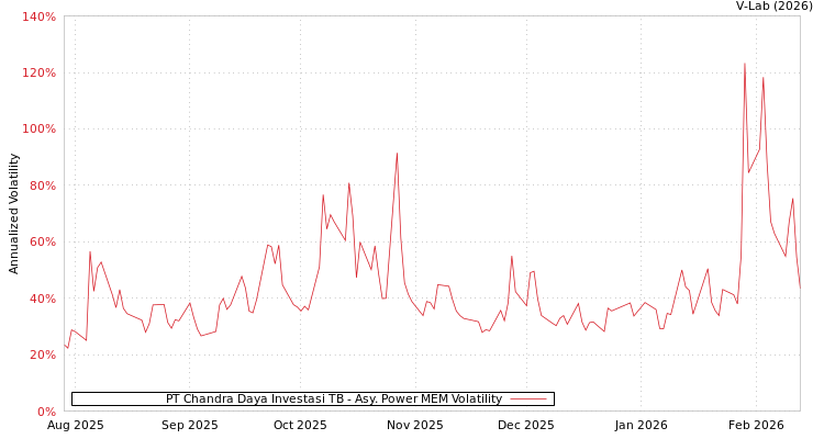 graph of PT Chandra Daya Investasi TB APMEM