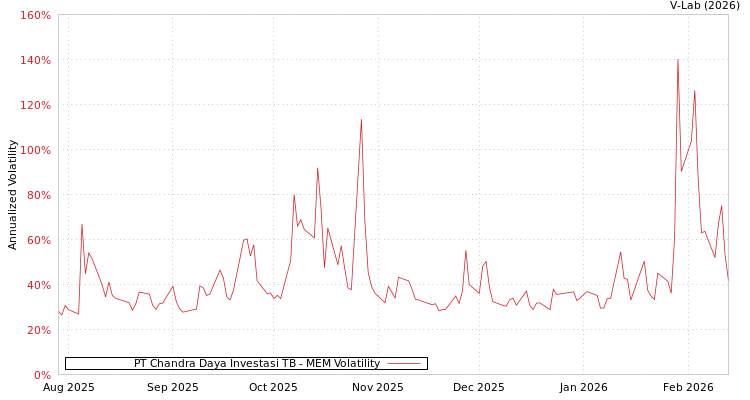 graph of PT Chandra Daya Investasi TB MEM
