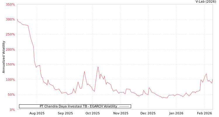 graph of PT Chandra Daya Investasi TB EGARCH
