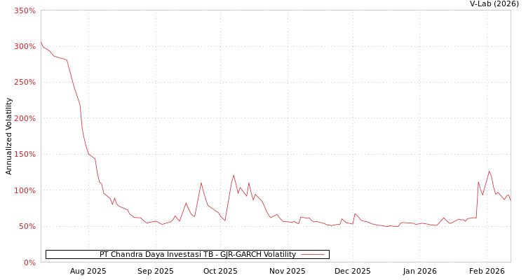graph of PT Chandra Daya Investasi TB GJR-GARCH