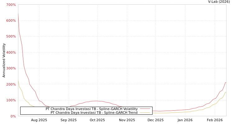 graph of PT Chandra Daya Investasi TB SGARCH
