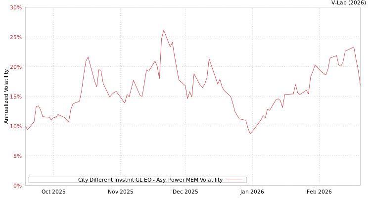 graph of City Different Invstmt GL EQ APMEM