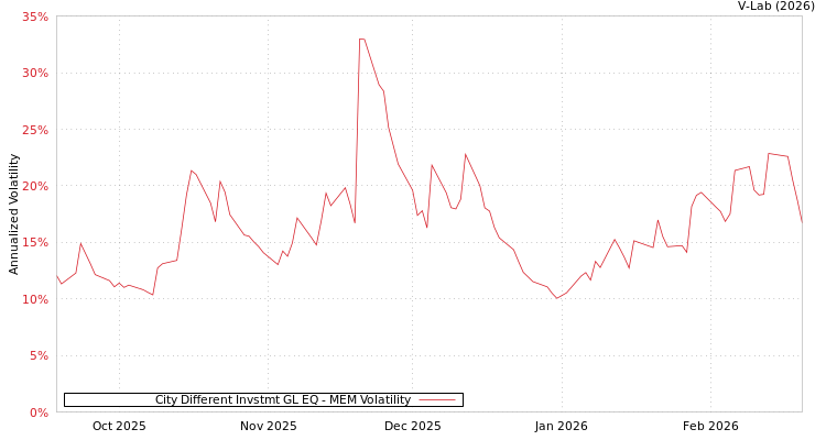 graph of City Different Invstmt GL EQ MEM