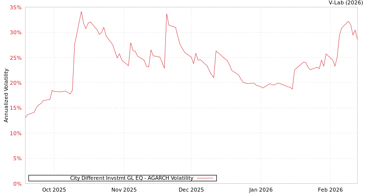 graph of City Different Invstmt GL EQ AGARCH