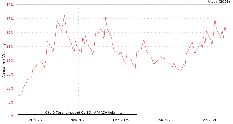 graph of City Different Invstmt GL EQ APARCH