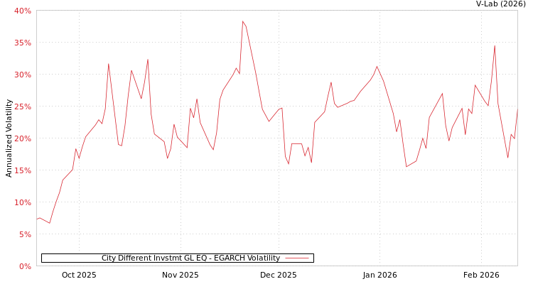 graph of City Different Invstmt GL EQ EGARCH