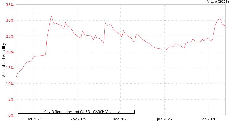 graph of City Different Invstmt GL EQ GARCH