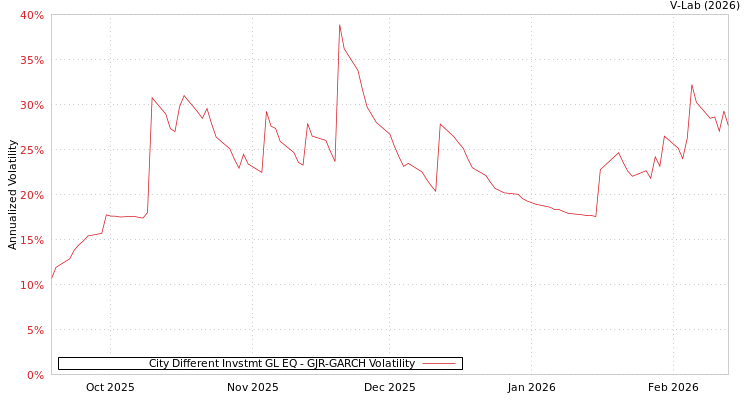 graph of City Different Invstmt GL EQ GJR-GARCH