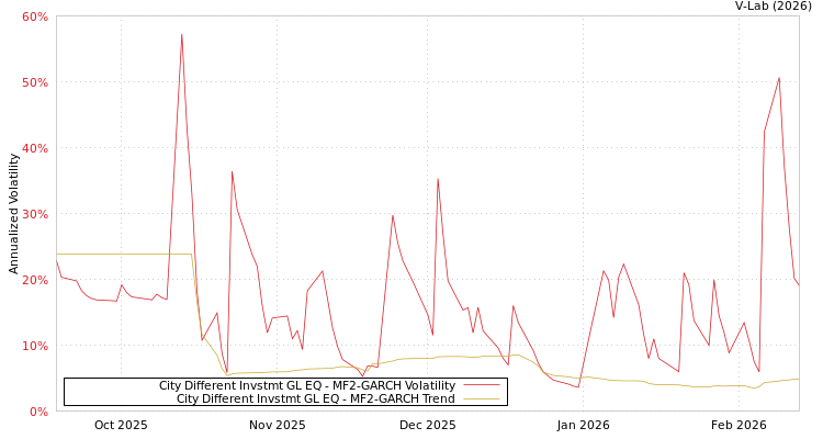 graph of City Different Invstmt GL EQ MF2-GARCH