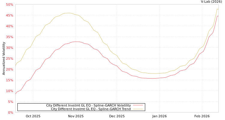 graph of City Different Invstmt GL EQ SGARCH