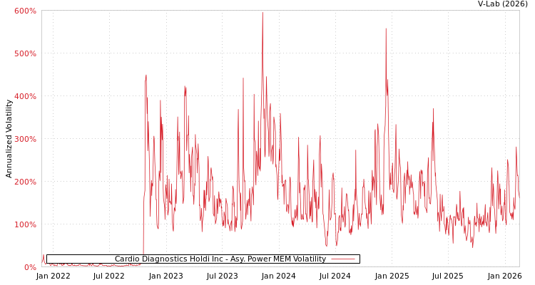 graph of Cardio Diagnostics Holdi Inc APMEM