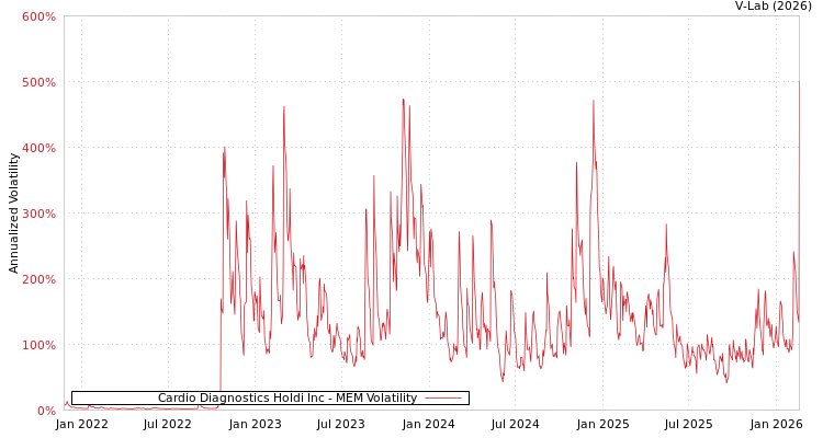 graph of Cardio Diagnostics Holdi Inc MEM