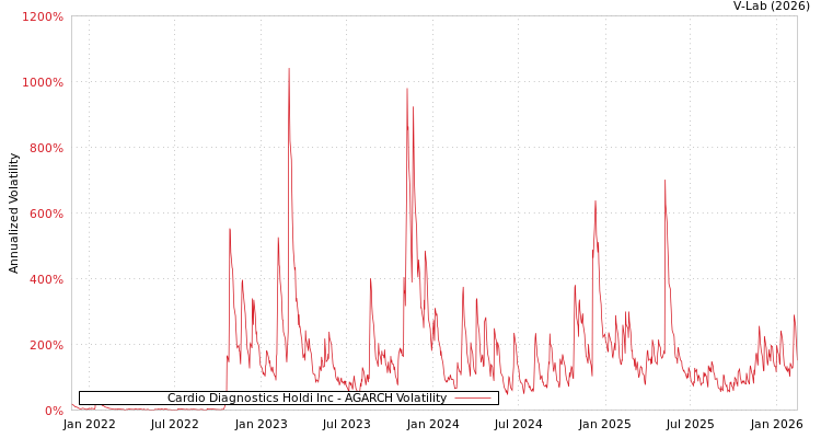 graph of Cardio Diagnostics Holdi Inc AGARCH