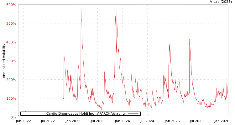 graph of Cardio Diagnostics Holdi Inc APARCH