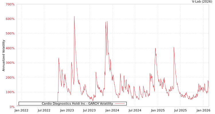 graph of Cardio Diagnostics Holdi Inc GARCH