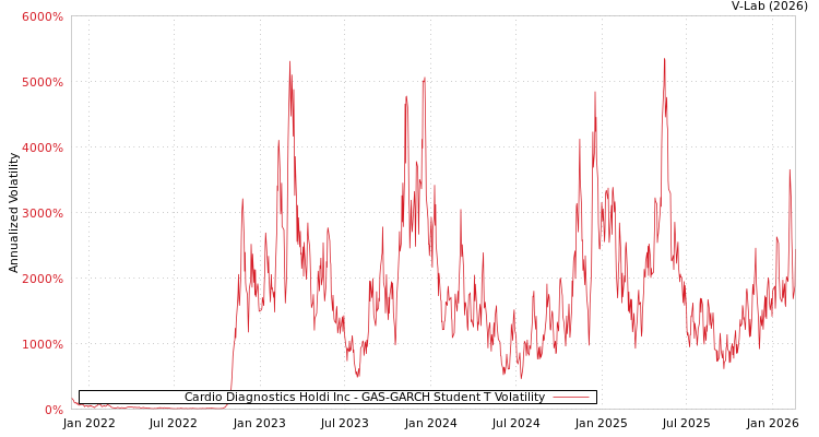 graph of Cardio Diagnostics Holdi Inc GAS-GARCH-T