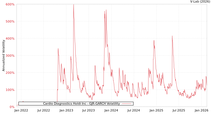 graph of Cardio Diagnostics Holdi Inc GJR-GARCH