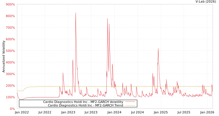 graph of Cardio Diagnostics Holdi Inc MF2-GARCH