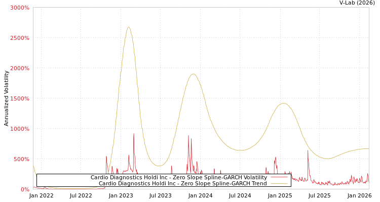 graph of Cardio Diagnostics Holdi Inc S0GARCH
