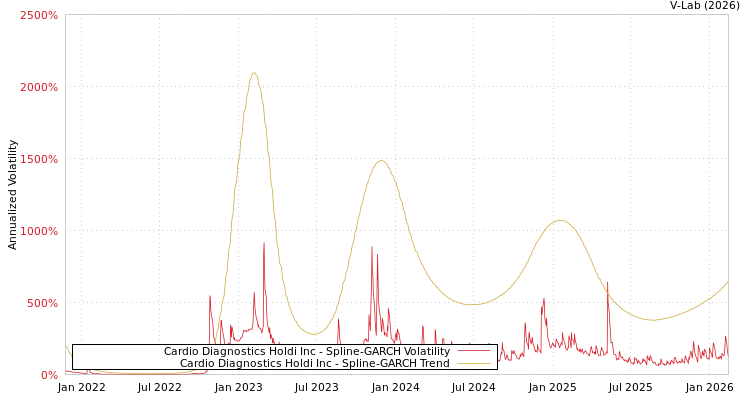 graph of Cardio Diagnostics Holdi Inc SGARCH