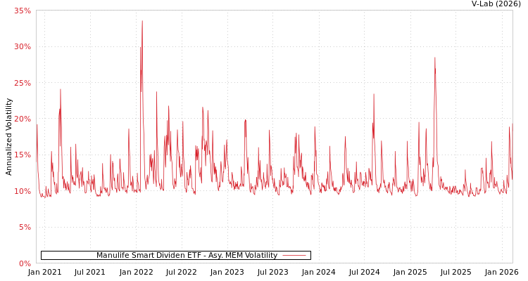 graph of Manulife Smart Dividen ETF AMEM