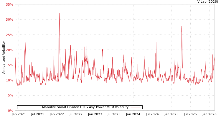 graph of Manulife Smart Dividen ETF APMEM
