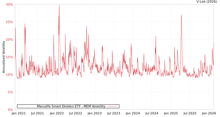 graph of Manulife Smart Dividen ETF MEM