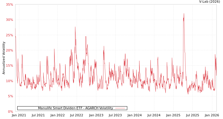 graph of Manulife Smart Dividen ETF AGARCH