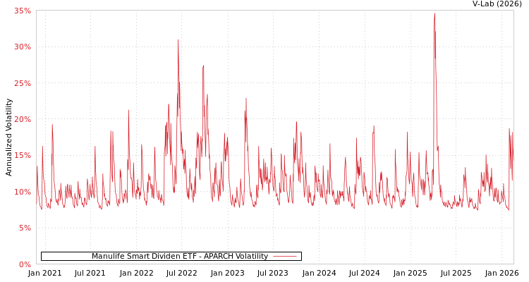 graph of Manulife Smart Dividen ETF APARCH