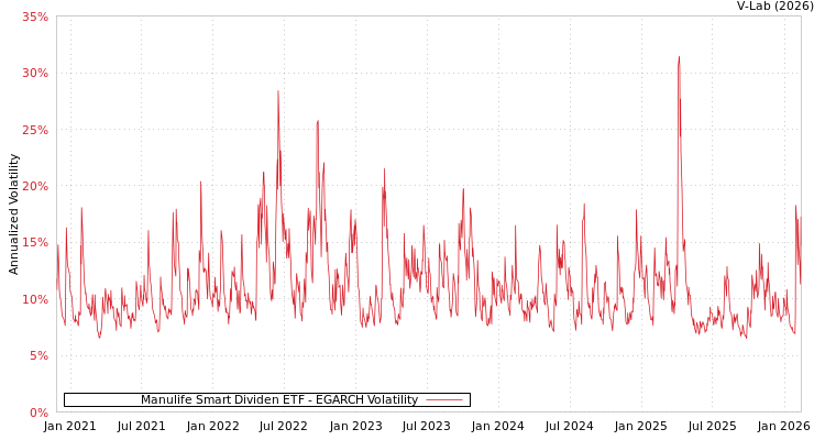 graph of Manulife Smart Dividen ETF EGARCH