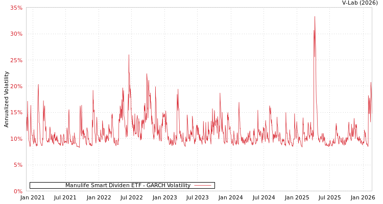 graph of Manulife Smart Dividen ETF GARCH