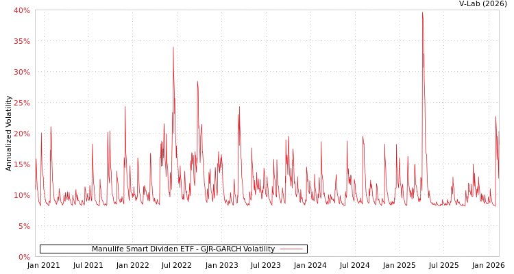 graph of Manulife Smart Dividen ETF GJR-GARCH