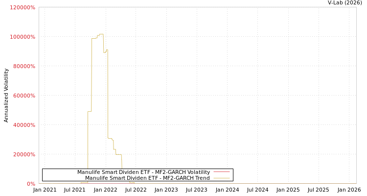 graph of Manulife Smart Dividen ETF MF2-GARCH