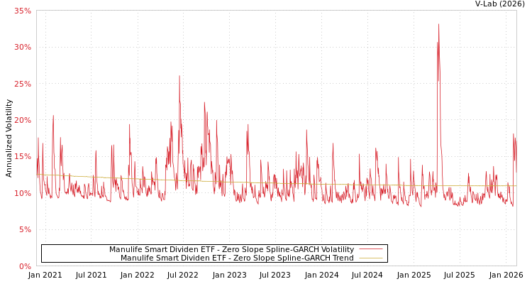 graph of Manulife Smart Dividen ETF S0GARCH