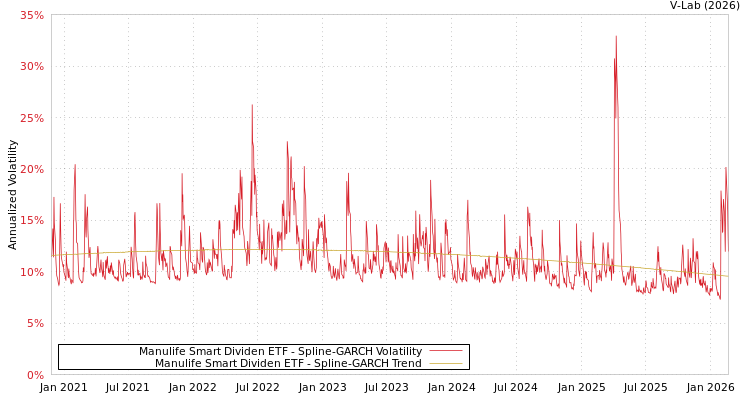 graph of Manulife Smart Dividen ETF SGARCH