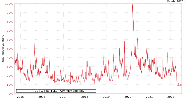 graph of CDK Global II LLC AMEM