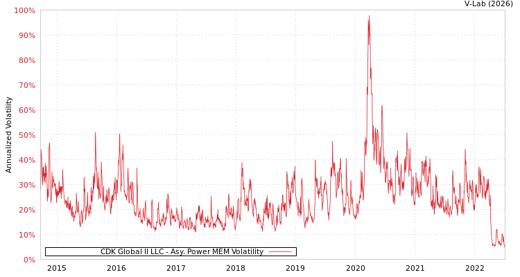 graph of CDK Global II LLC APMEM