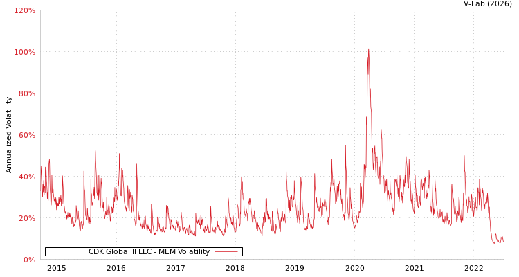 graph of CDK Global II LLC MEM