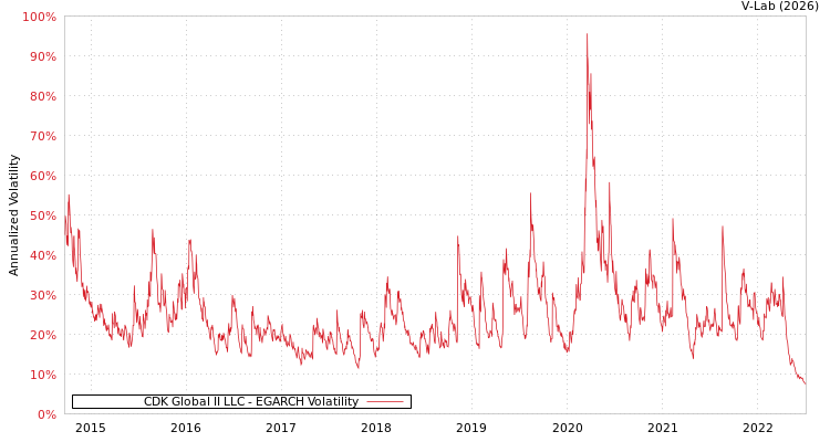 graph of CDK Global II LLC EGARCH
