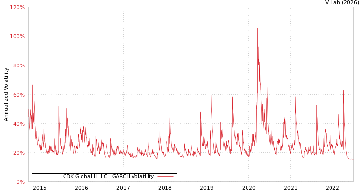 graph of CDK Global II LLC GARCH