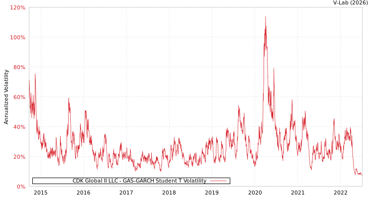graph of CDK Global II LLC GAS-GARCH-T