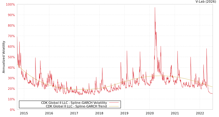 graph of CDK Global II LLC SGARCH