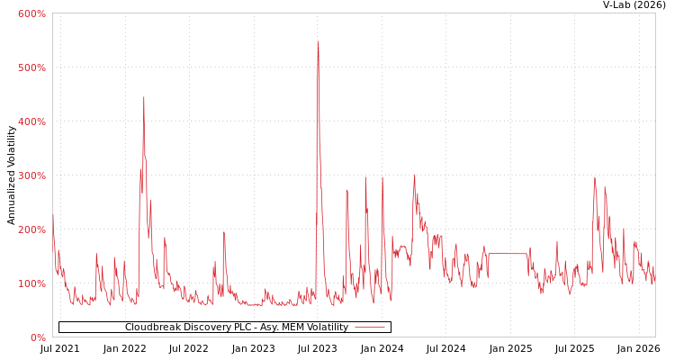 graph of Cloudbreak Discovery PLC AMEM