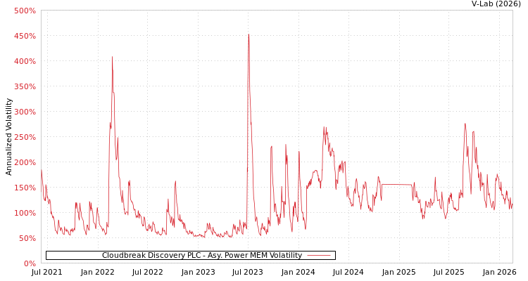 graph of Cloudbreak Discovery PLC APMEM