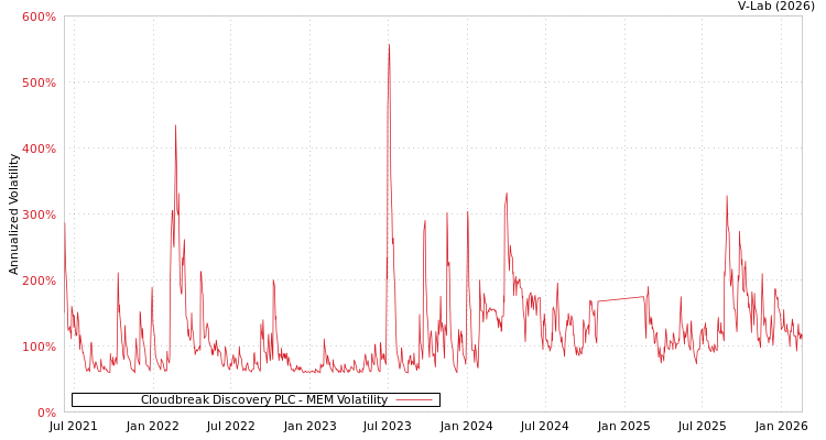 graph of Cloudbreak Discovery PLC MEM