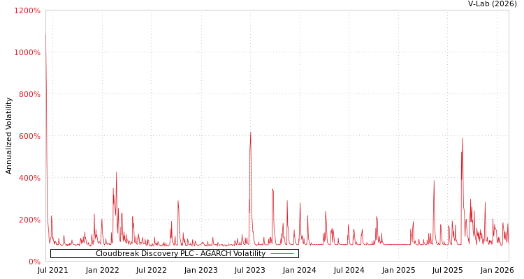 graph of Cloudbreak Discovery PLC AGARCH