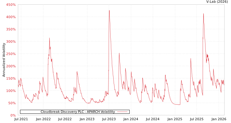 graph of Cloudbreak Discovery PLC APARCH